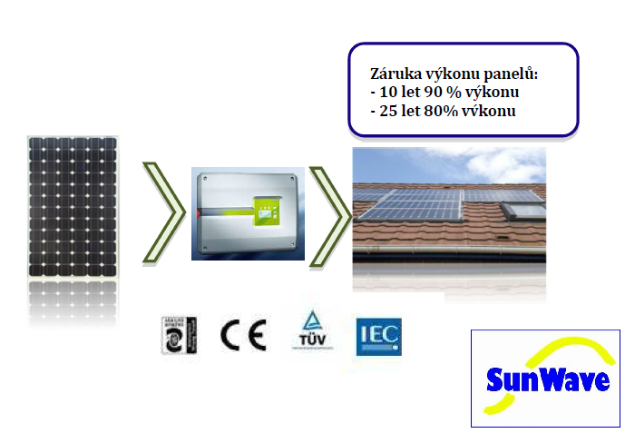 Fotovoltaické panely - montážní sada