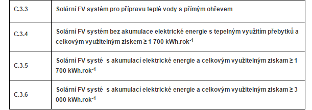 Dotace Fotovoltaika, Nová Zelená úsporám
